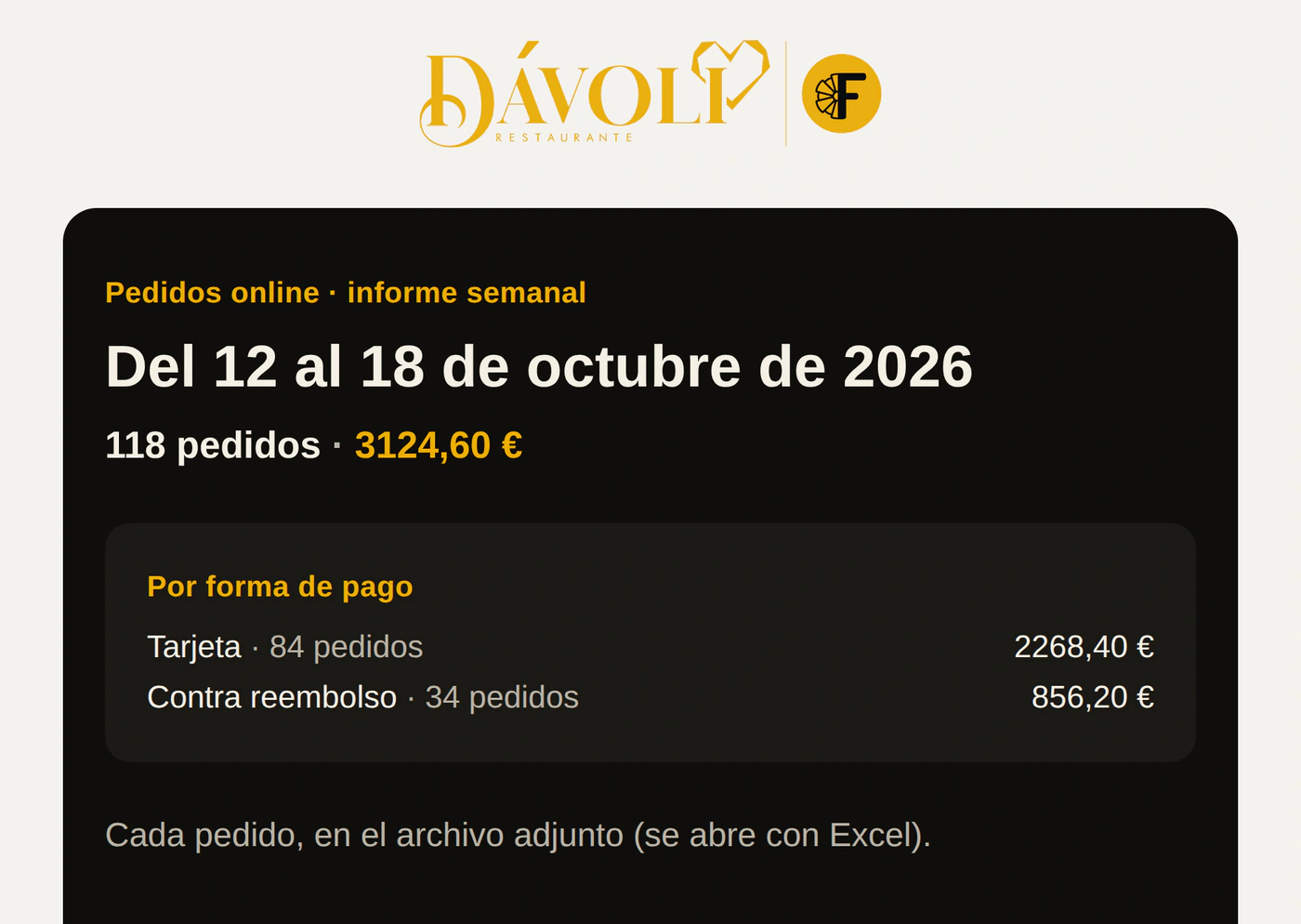 Email del informe semanal de pedidos online