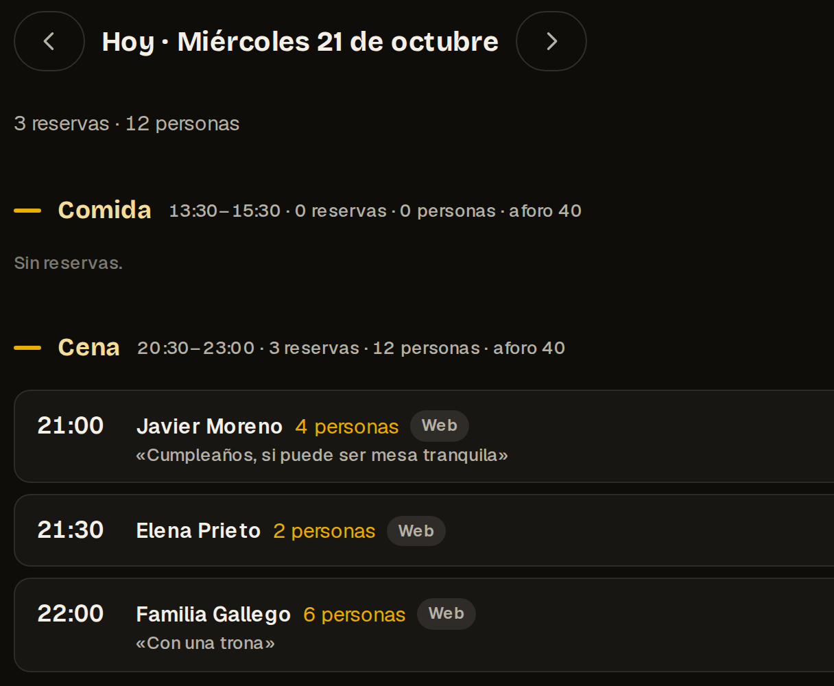 Reservas del día por turnos